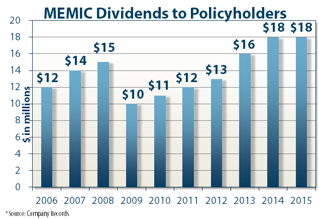 MEMIC Dividends to Policyholders growth graph