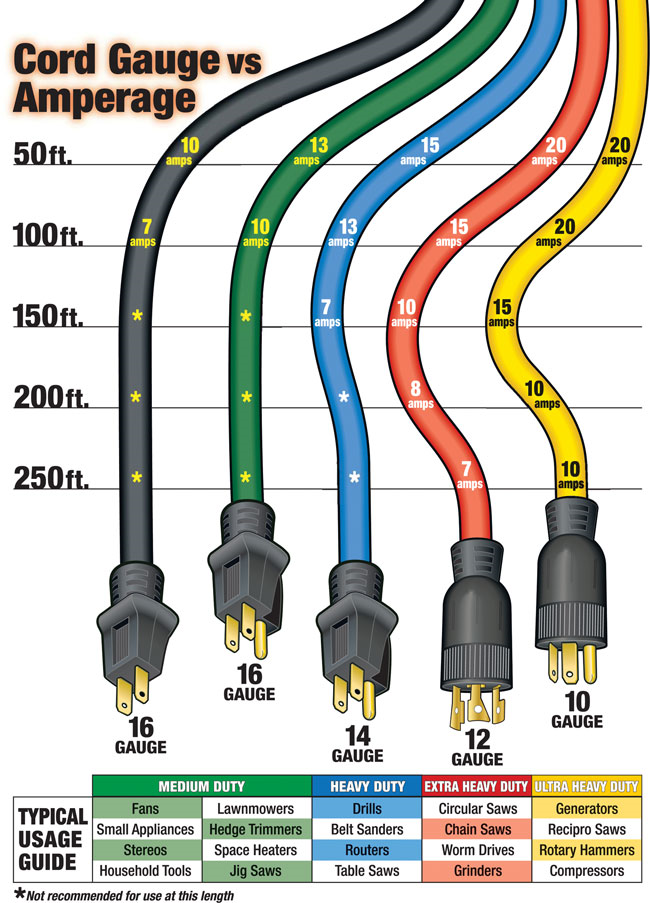 Extension Cord Length Amperage Size Chart