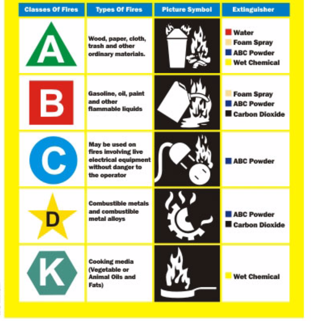 Do You Have The Right Fire Extinguisher For Your Workplace?