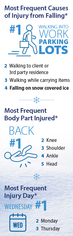 Winter injury stats